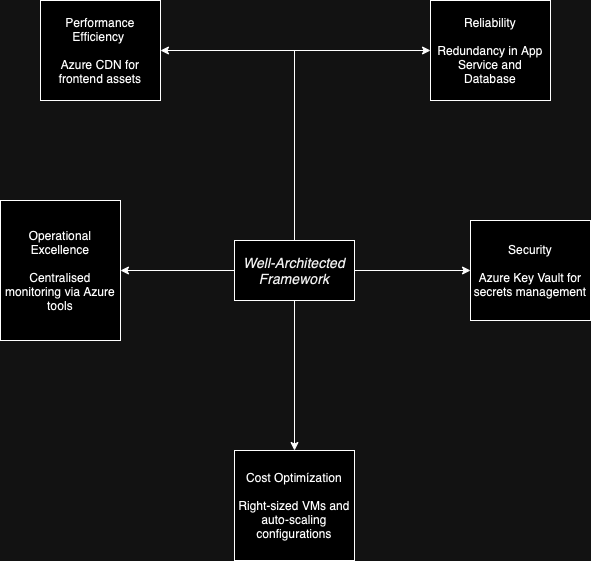 Well-Architected Framework Design | ie-bank-infra-GROUP